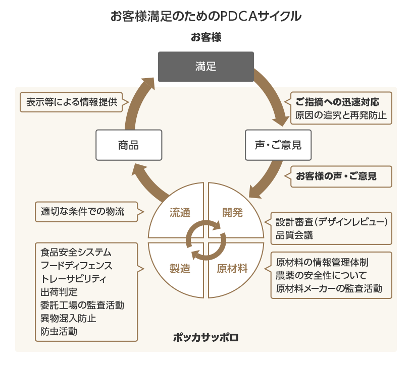 お客様満足のためのサイクル