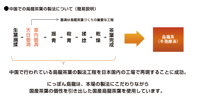 烏龍茶葉の製法について（簡易説明）