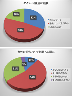 CTリサーチ第４回ダイエット（減量）に関する意識調査 平成26年度 市民の社会貢献に関する実態調査