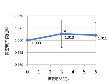 図1　上腕骨密度の変化