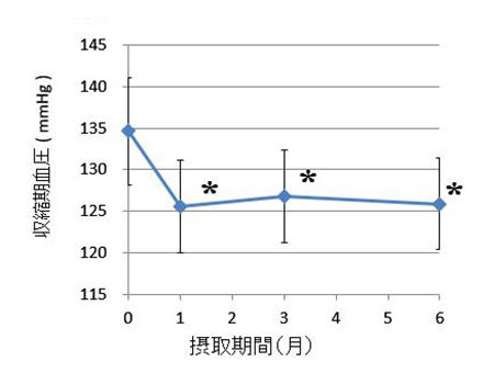 図3　収縮期（最高）血圧の変化