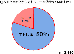 ジムと自宅どちらでトレーニング行っていますか？