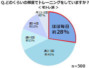 どのくらいの頻度でトレーニングをしていますか？