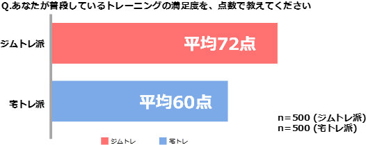 あなたが普段しているトレーニングの満足度を、点数で教えてください