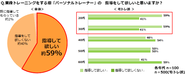 普段トレーニングをする際「パーソナルトレーナー」の指導をしてほしいと思いますか？