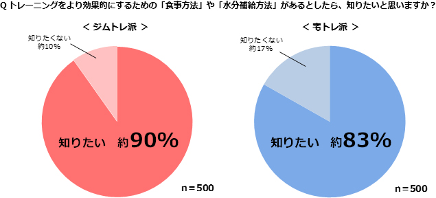 トレーニングをより効果的にするための「食事方法」や「水分補給方法」があるとしたら、知りたいと思いますか？