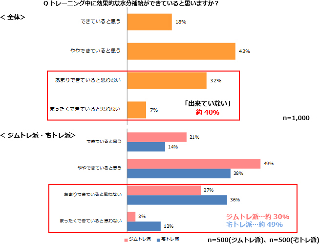 トレーニング中に効果的な水分補給ができていると思いますか？