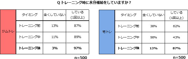 トレーニング時に水分補給をしていますか？