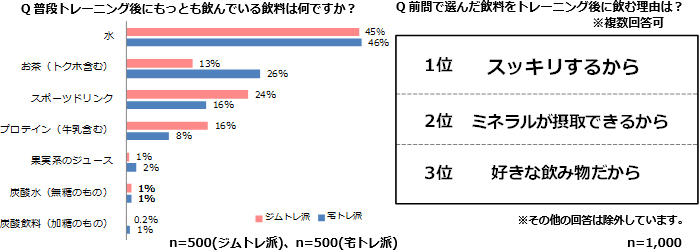 普段トレーニング後に最も飲んでいる飲料はなんですか？ 前問で選んだ