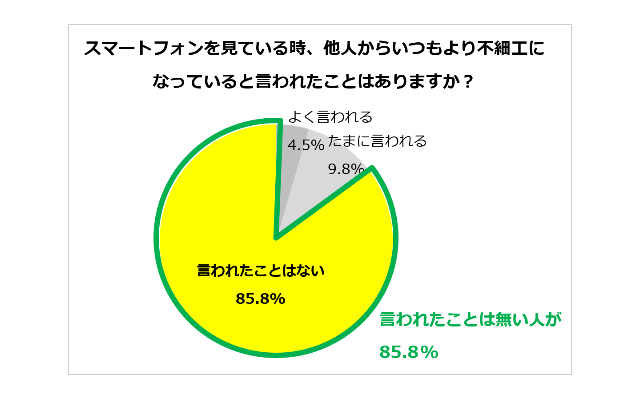 スマートフォンを見ている時、他人からいつもより不細工になっているといわれたことはありますか？