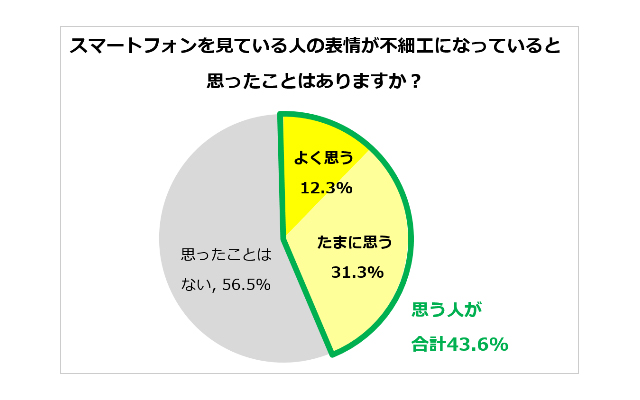 スマートフォンを見ている他人の表情が不細工になっていると思ったことはありますか？