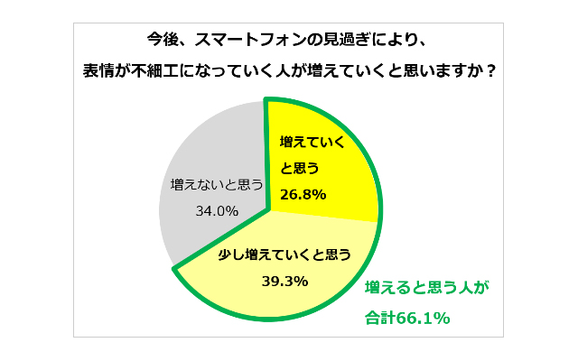 今後、スマートフォンの見過ぎにより、表情が不細工になっていく日が増えていくと思いますか？