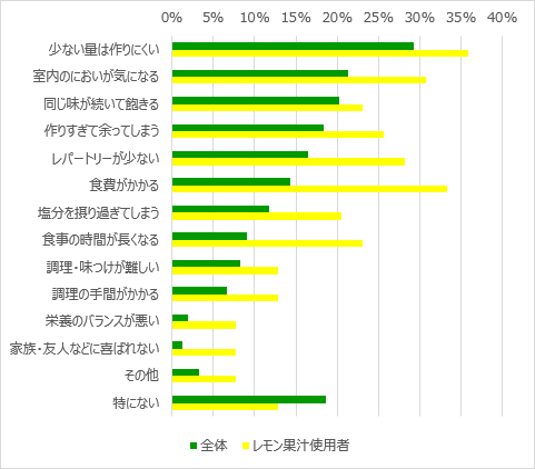 ご家庭で加熱・調理する鍋物で不満に思っている点（複数回答）