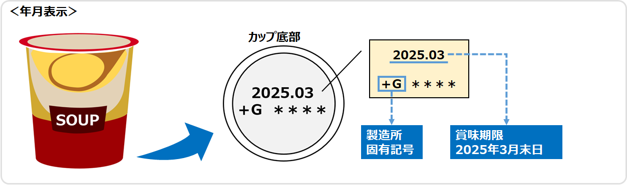 カップ入りスープ底面上段にある賞味期限表示