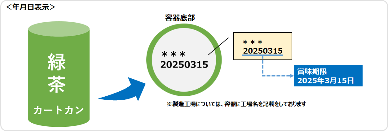 カートカン容器底下段にある賞味期限表示