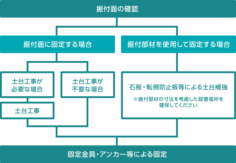 安全設置についての図版