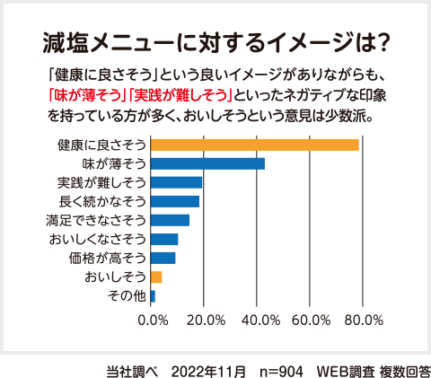 減塩メニューに対するイメージは？