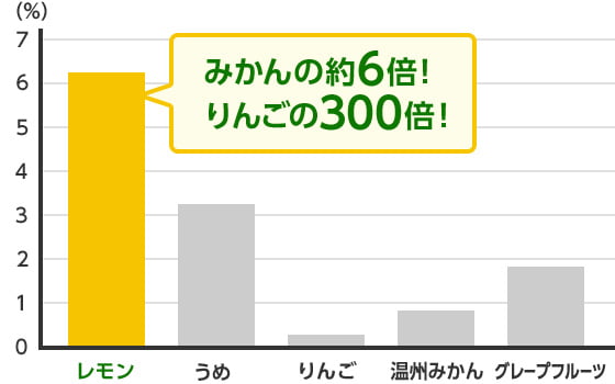 クエン酸含有量は果物界のNo.1​