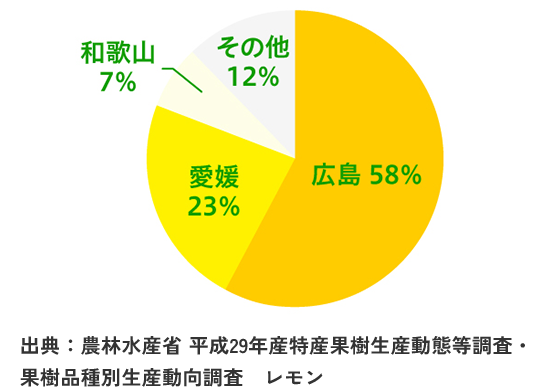 広島58% 愛媛23% 和歌山7% その他12% 出典：農林水産省 平成29年産特産果樹生産動態等調査・果樹品種別生産動向調査　レモン