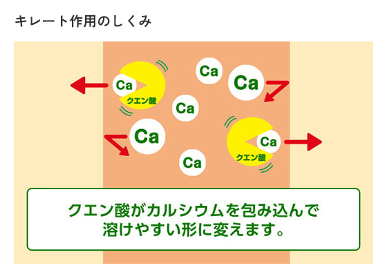 キレート作用のしくみ クエン酸がカルシウムを包み込んで溶けやすい形に変えます。