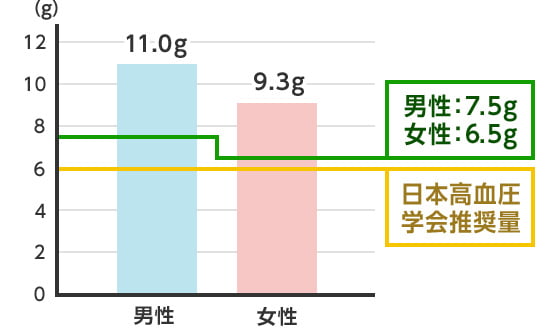 食塩摂取量