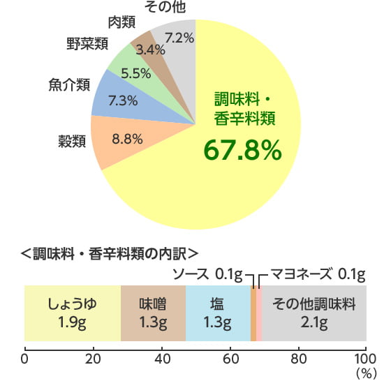 食塩の供給源（20歳以上、男女計）