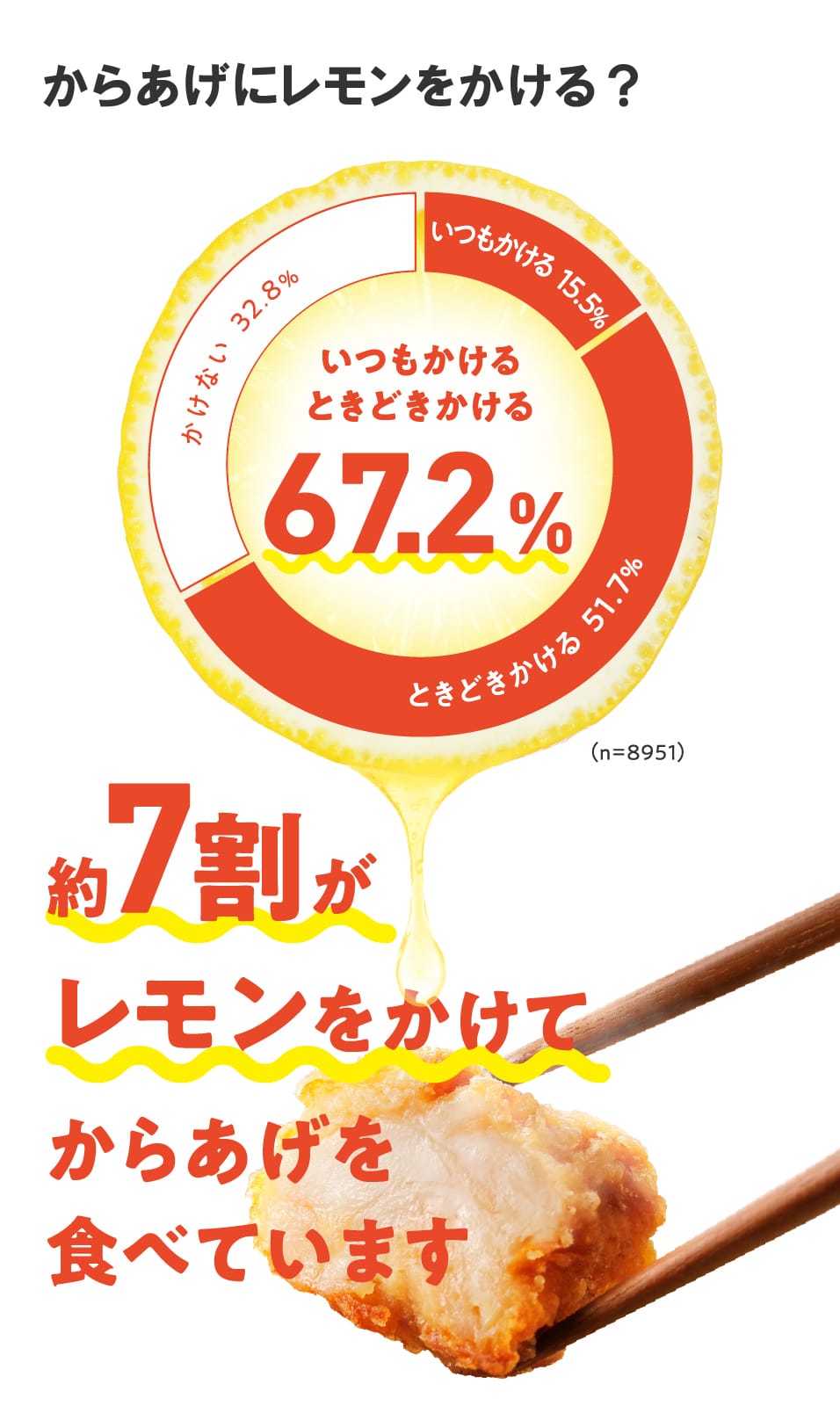 からあげにレモンをかける？ いつもかける ときどきかける67.2% いつもかける 15.5% ときどきかける 51.7% かけない 32.8% 約7割がレモンをかけてからあげを食べています （n=8951）