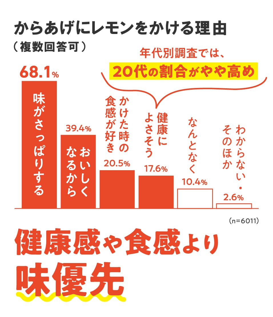 からあげにレモンをかける理由（複数回答可） 年代別調査では、20代の割合がやや高め 味がさっぱりする 68.1% おいしくなるから 39.4% かけた時の食感が好き 20.5% 健康によさそう 17.6% なんとなく 10.4% わからない・そのほか 2.6% 健康感や食感より味優先 （n=6011）