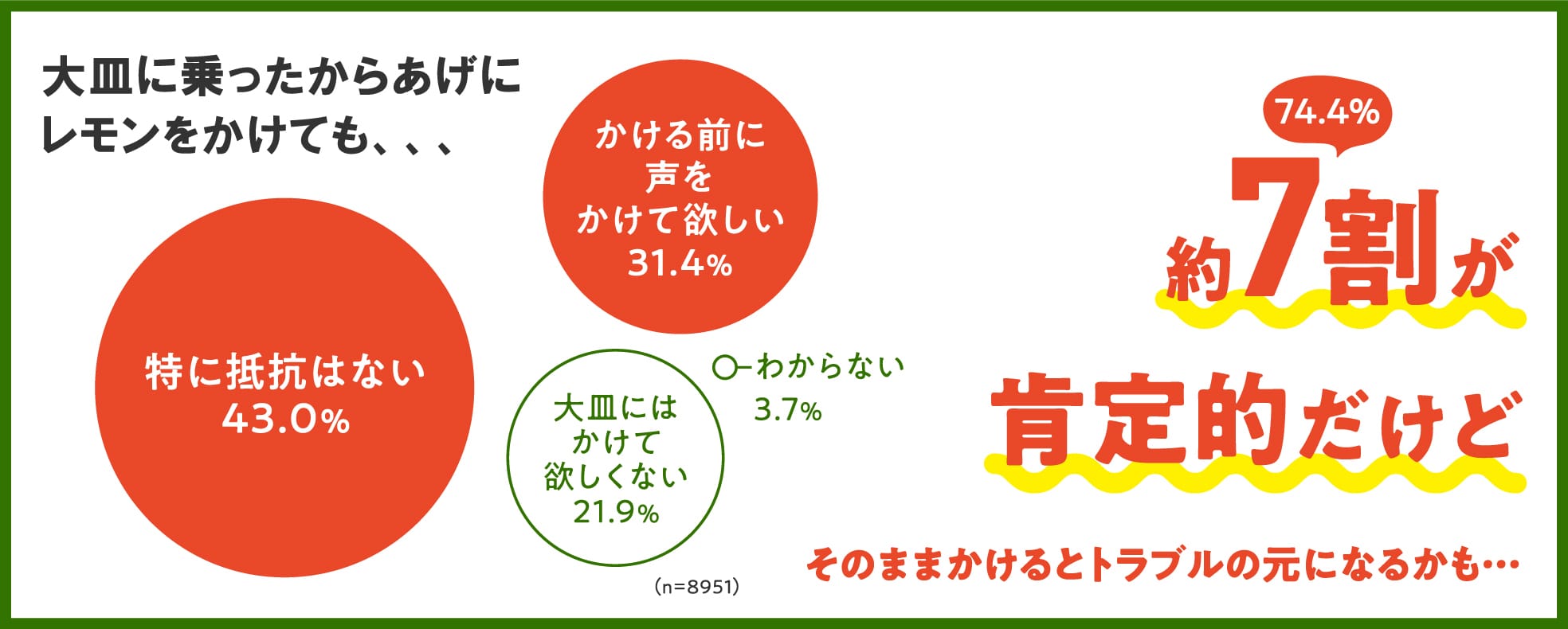 大皿に乗ったからあげにレモンをかけても、、、特に抵抗はない43.0% かける前に声をかけて欲しい31.4% 大皿にはかけて欲しくない21.9% わからない3.7% 約7割（74.4%）が肯定的だけどそのままかけるとトラブルの元になるかも…（n=8951）