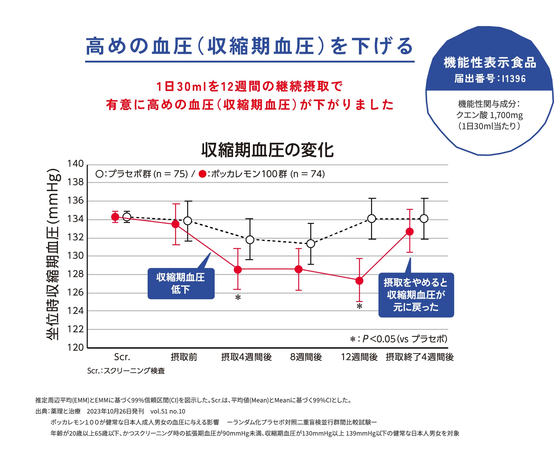 高めの血圧（収縮期血圧）を下げる 1日30mlを12週間の継続摂取で有意に高めの血圧（収縮期血圧）が下がりました