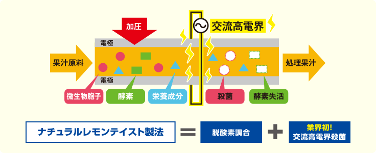 ナチュラレモンテイスト製法＝脱酸素調合＋業界初 交流高電界殺 イメージ