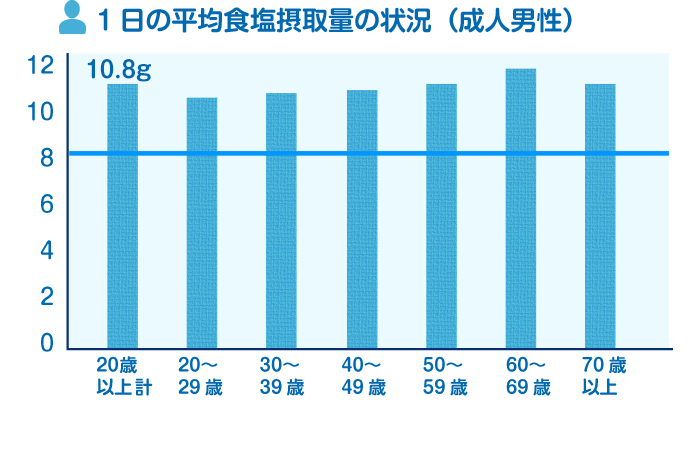 1日の平均食塩摂取量の状況（成人男性）（グラフ）