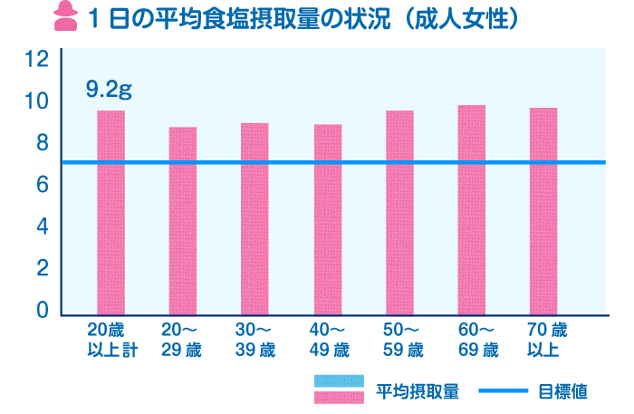 1日の平均食塩摂取量の状況（成人女性）(グラフ）