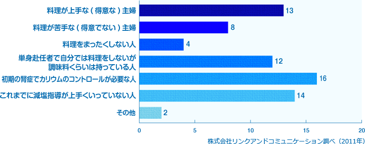 「レモンのおかげ ウレシオ」はどのような方に向くか？(表)