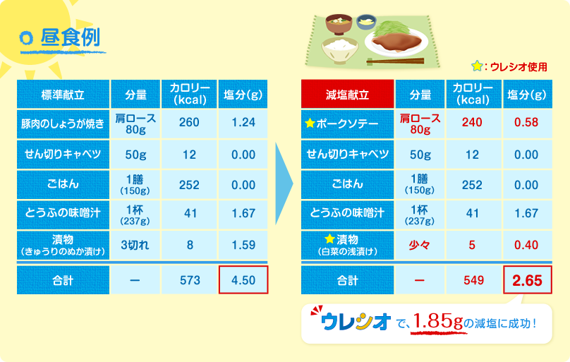 昼食･減塩献立例(表)/ウレシオで、1.85gの減塩に成功