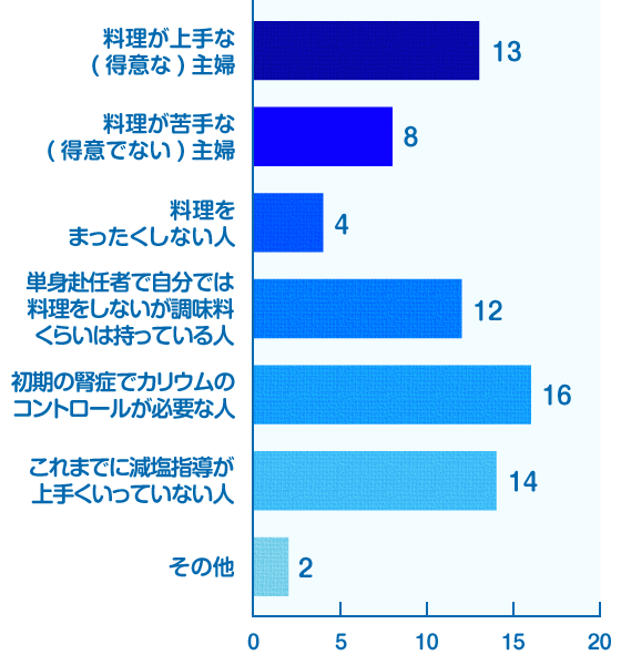 「レモンのおかげ ウレシオ」はどのような方に向くか？(表)