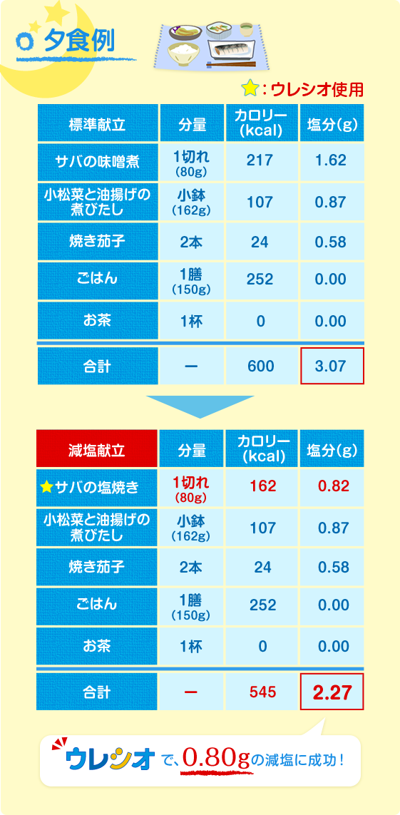 夕食･減塩献立例(表)/ウレシオで、0.80gの減塩に成功