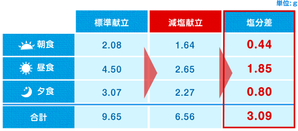 ウレシオを活用した食事改善による1日の塩分の変化(表)